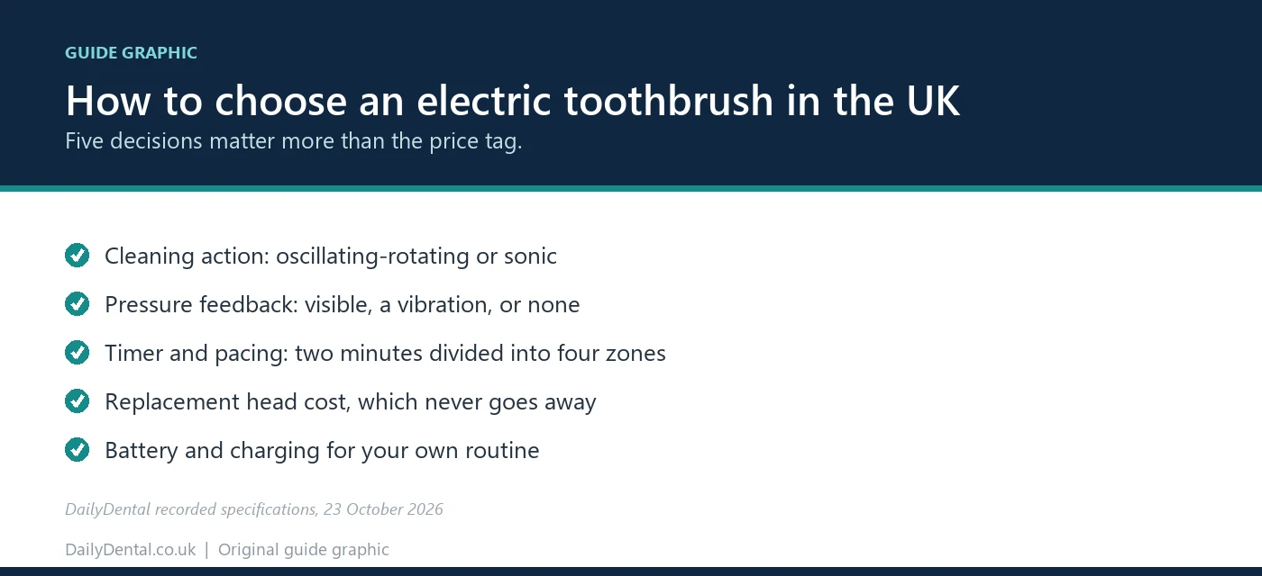Guide cover graphic: how to choose an electric toothbrush in the UK
