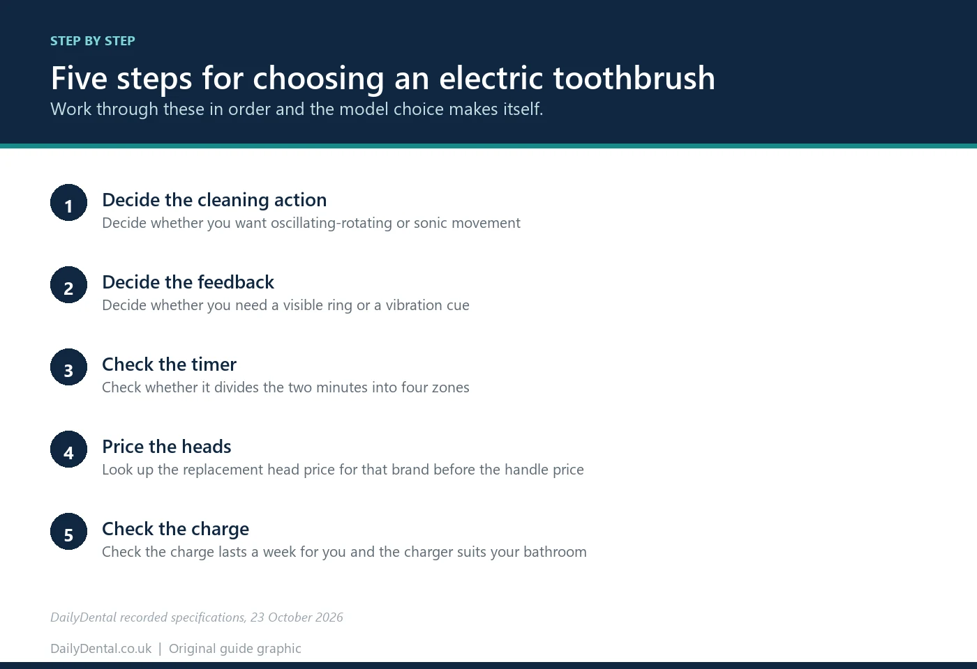 Five steps for choosing an electric toothbrush