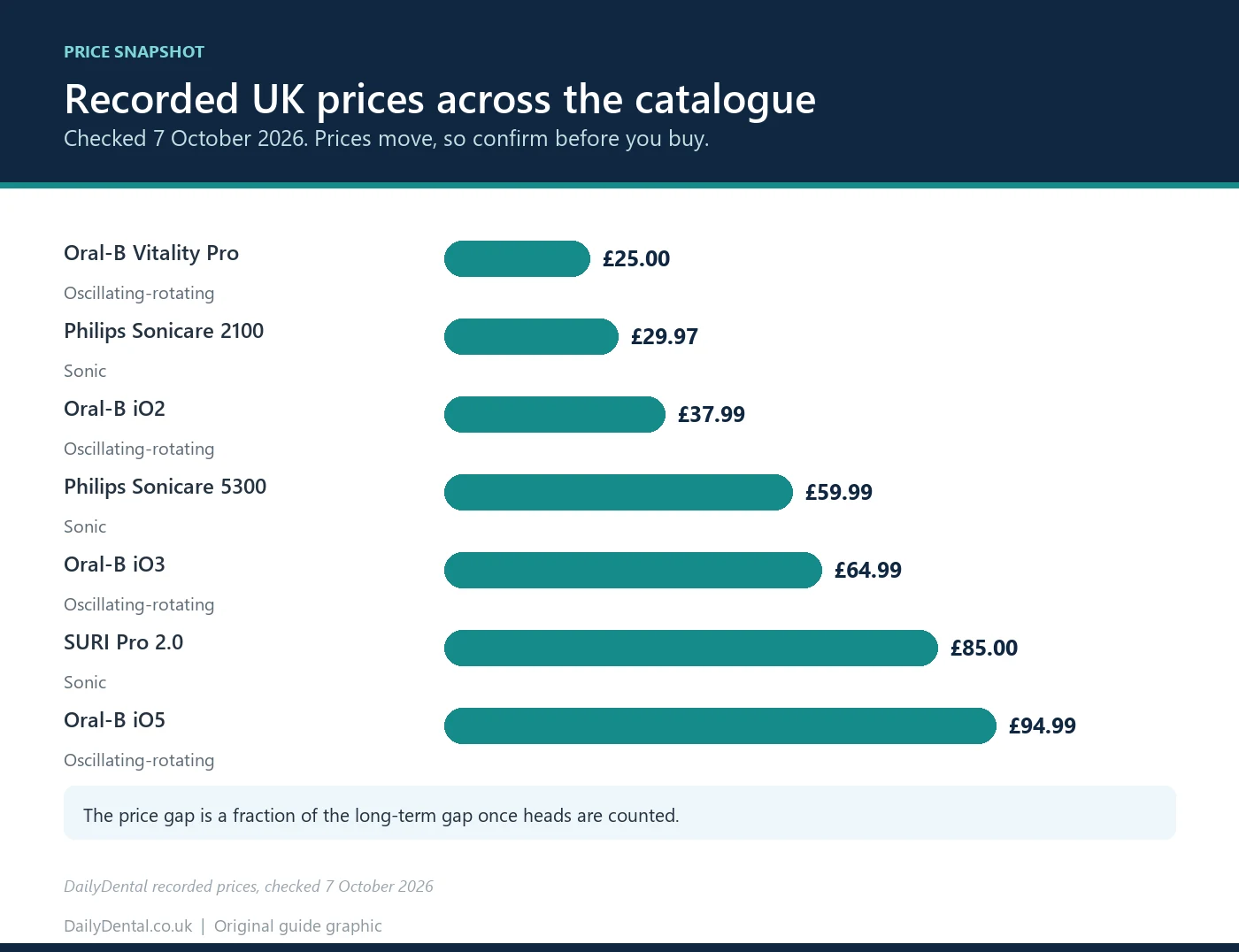 Bar chart of recorded UK prices for the electric toothbrushes DailyDental stocks