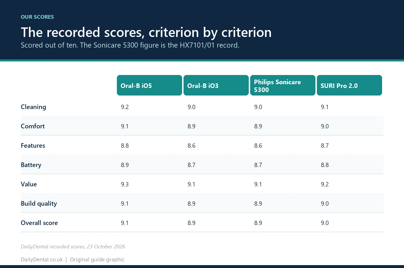 Table of the recorded DailyDental scores for the top electric toothbrushes across cleaning, comfort, features, battery and value