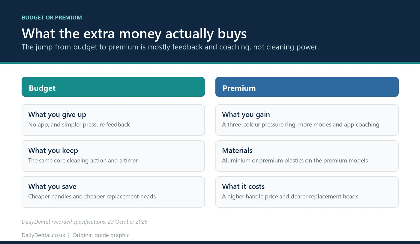 Comparison of a budget electric toothbrush and a premium electric toothbrush