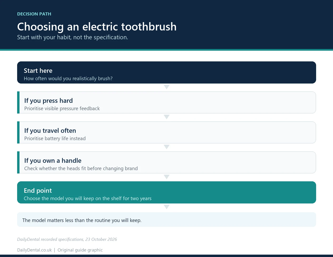 Decision path for choosing an electric toothbrush