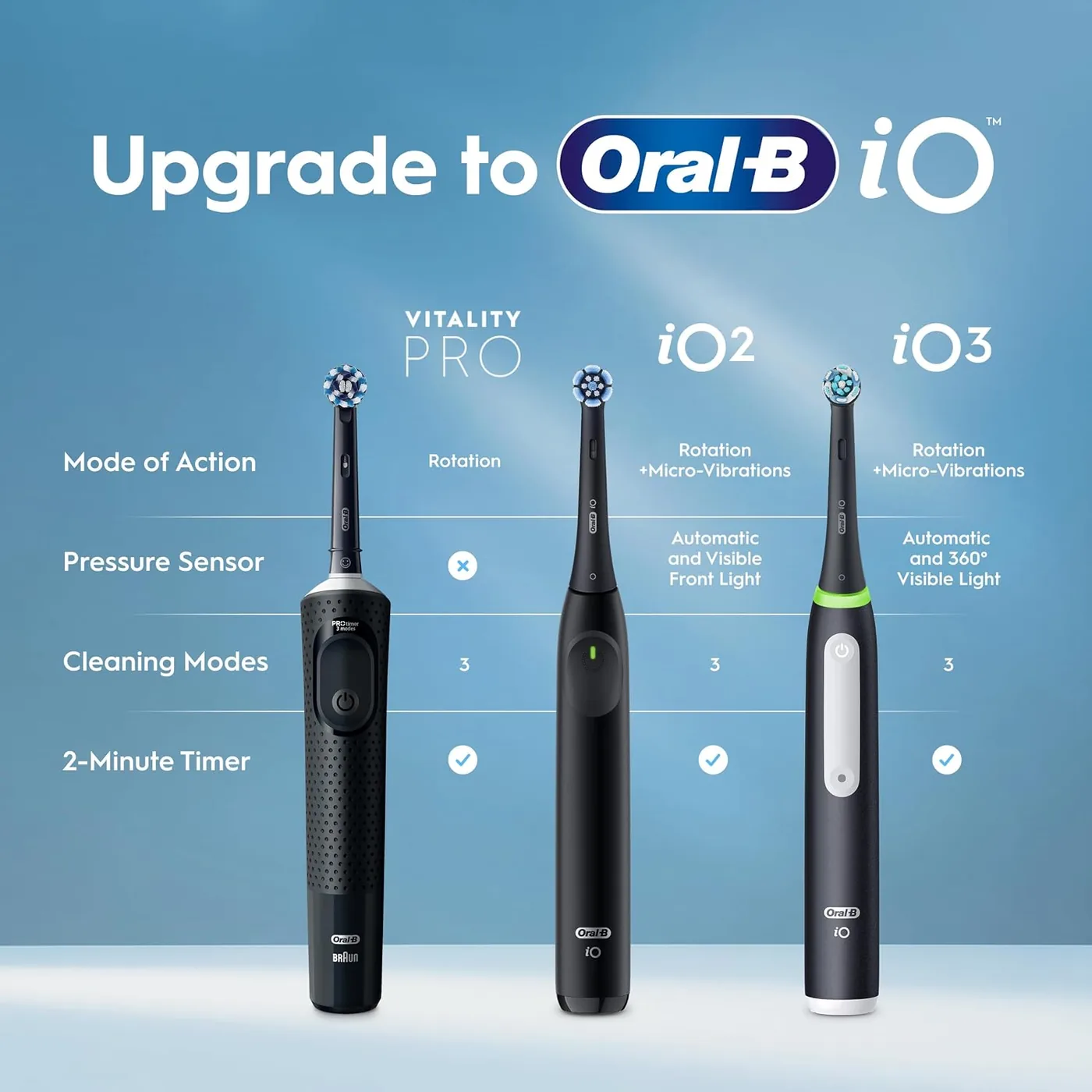 Manufacturer comparison of the Oral-B Vitality Pro, iO2 and iO3 handles showing brush head, pressure sensor, cleaning modes and battery life