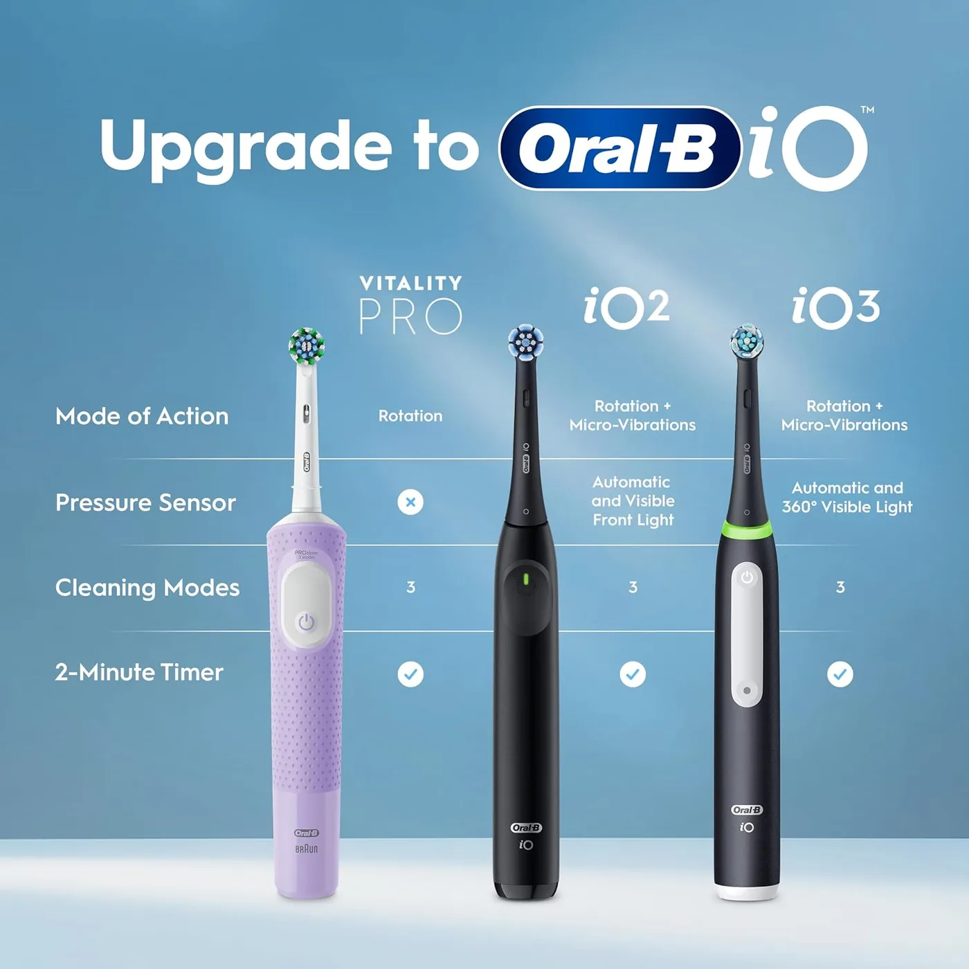 Manufacturer comparison of the Oral-B Vitality Pro, iO2 and iO3 handles showing brush head, pressure sensor, cleaning modes and battery life